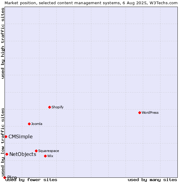 Market position of NetObjects vs. CMSimple vs. Pico