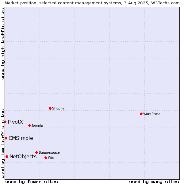 Market position of NetObjects vs. CMSimple vs. PivotX