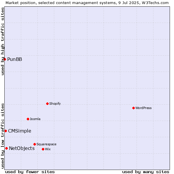 Market position of NetObjects vs. CMSimple vs. PunBB