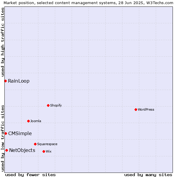 Market position of NetObjects vs. CMSimple vs. RainLoop