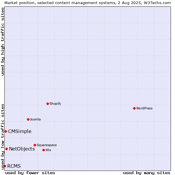 Market position of NetObjects vs. CMSimple vs. RCMS