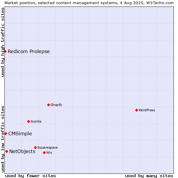 Market position of NetObjects vs. CMSimple vs. Redicom Prolepse