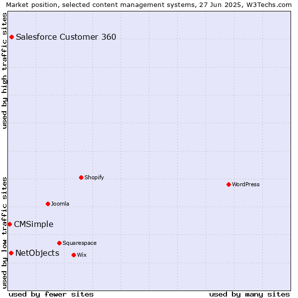 Market position of Salesforce Customer 360 vs. NetObjects vs. CMSimple