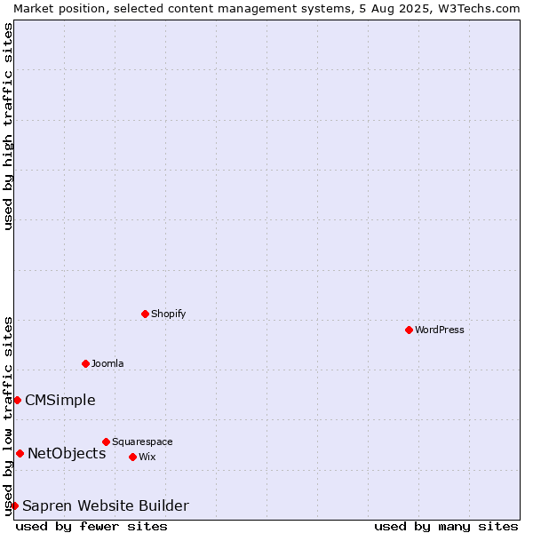 Market position of NetObjects vs. CMSimple vs. Sapren Website Builder