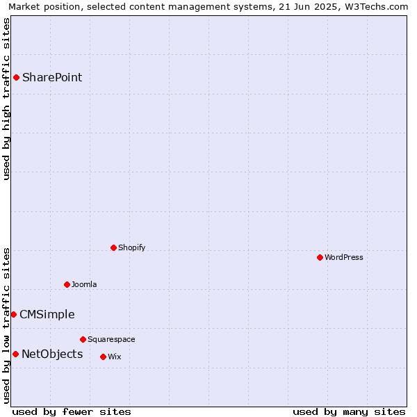 Market position of SharePoint vs. NetObjects vs. CMSimple