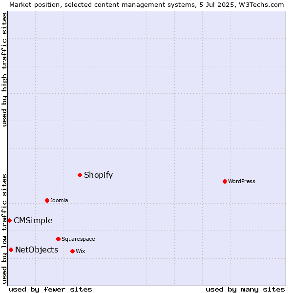 Market position of Shopify vs. NetObjects vs. CMSimple