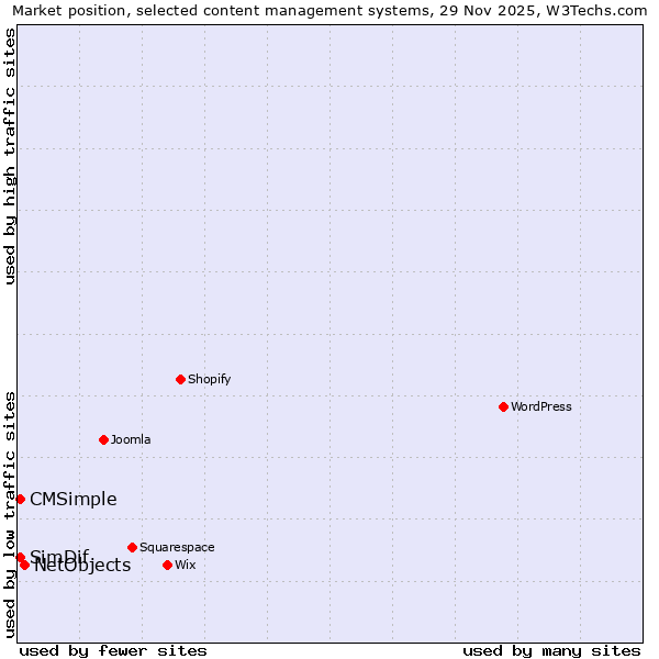 Market position of NetObjects vs. CMSimple vs. SimDif