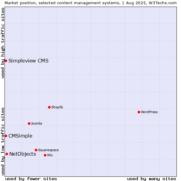 Market position of NetObjects vs. Simpleview CMS vs. CMSimple