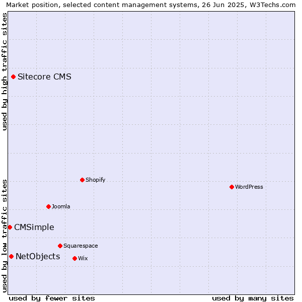 Market position of Sitecore CMS vs. NetObjects vs. CMSimple