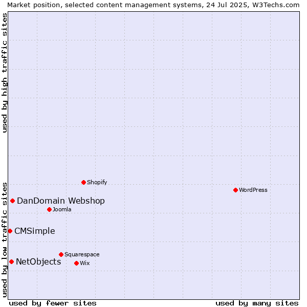 Market position of DanDomain Webshop vs. NetObjects vs. CMSimple