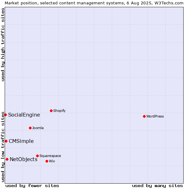 Market position of NetObjects vs. CMSimple vs. SocialEngine