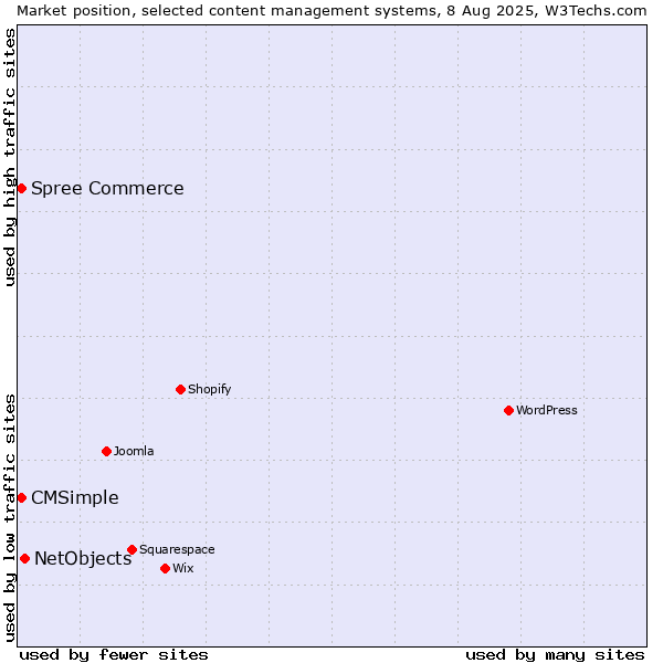 Market position of NetObjects vs. Spree Commerce vs. CMSimple