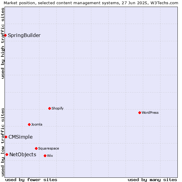 Market position of NetObjects vs. CMSimple vs. SpringBuilder