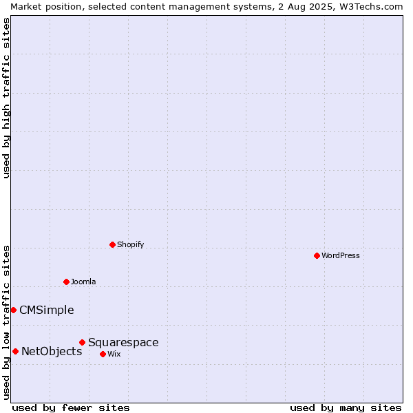 Market position of Squarespace vs. NetObjects vs. CMSimple