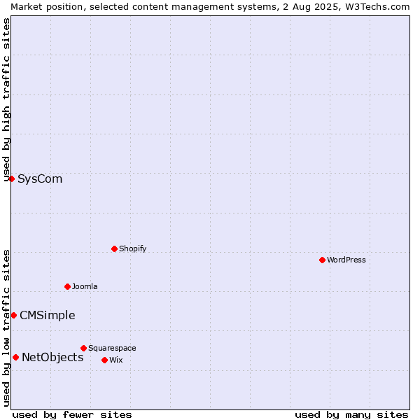 Market position of NetObjects vs. CMSimple vs. SysCom