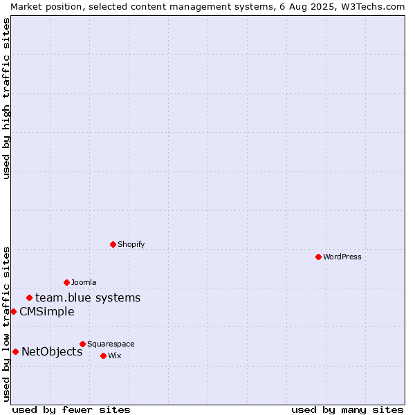 Market position of team.blue systems vs. NetObjects vs. CMSimple