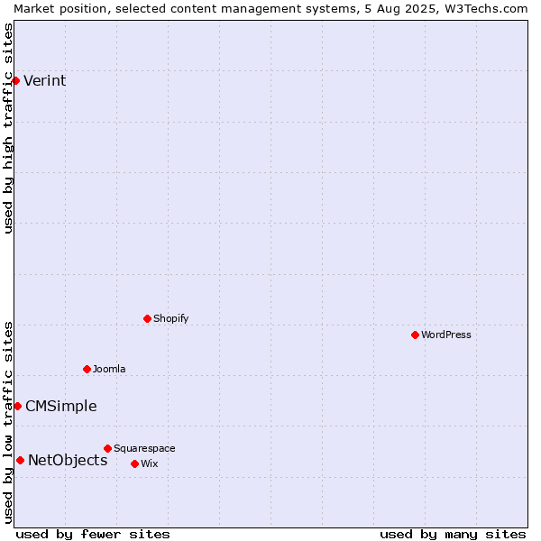 Market position of NetObjects vs. CMSimple vs. Verint
