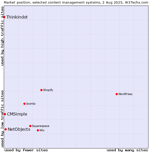 Market position of NetObjects vs. CMSimple vs. Thinkindot