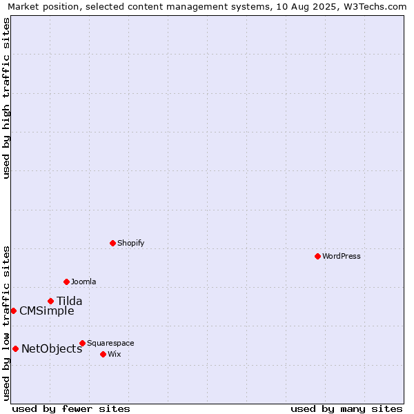 Market position of Tilda vs. NetObjects vs. CMSimple
