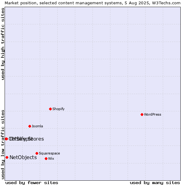 Market position of NetObjects vs. Turbify Stores vs. CMSimple