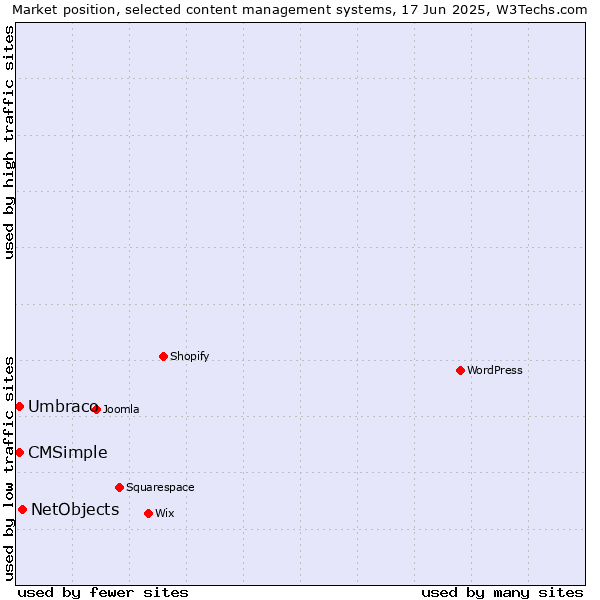 Market position of NetObjects vs. Umbraco vs. CMSimple