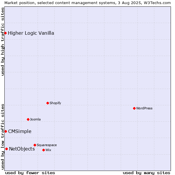 Market position of NetObjects vs. CMSimple vs. Higher Logic Vanilla