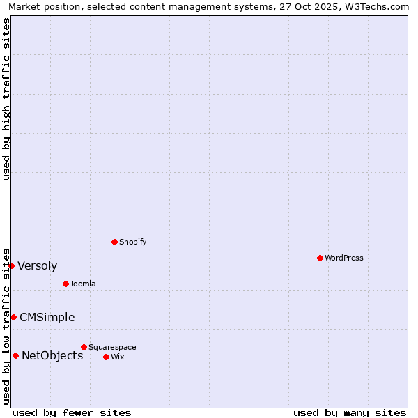 Market position of NetObjects vs. CMSimple vs. Versoly
