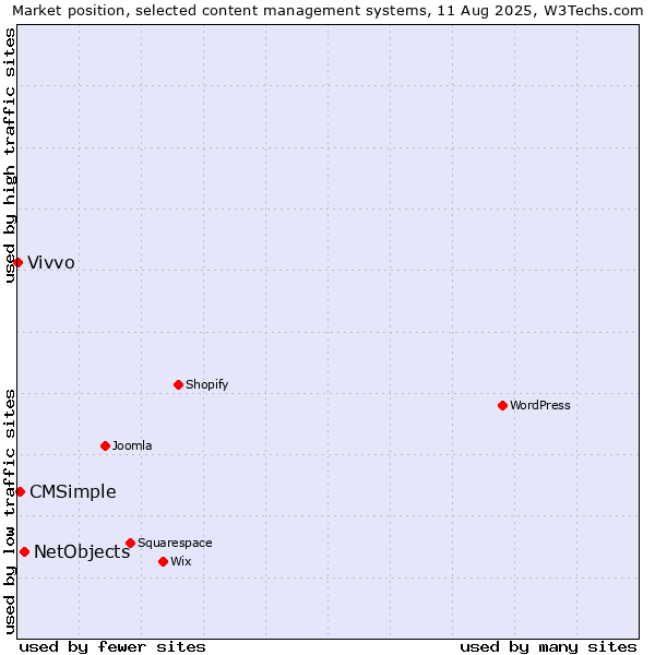 Market position of NetObjects vs. CMSimple vs. Vivvo