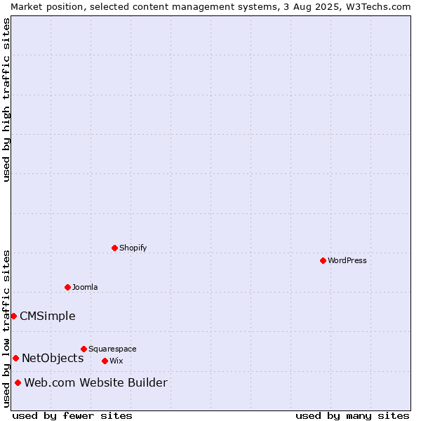Market position of Web.com Website Builder vs. NetObjects vs. CMSimple