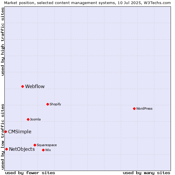 Market position of Webflow vs. NetObjects vs. CMSimple