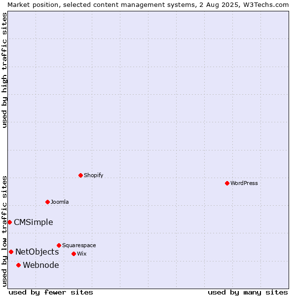 Market position of Webnode vs. NetObjects vs. CMSimple