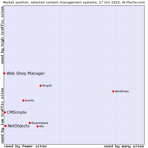 Market position of NetObjects vs. CMSimple vs. Web Shop Manager