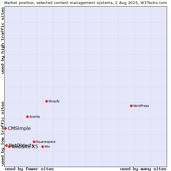 Market position of WebSite X5 vs. NetObjects vs. CMSimple