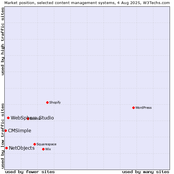 Market position of WebSphere Studio vs. NetObjects vs. CMSimple