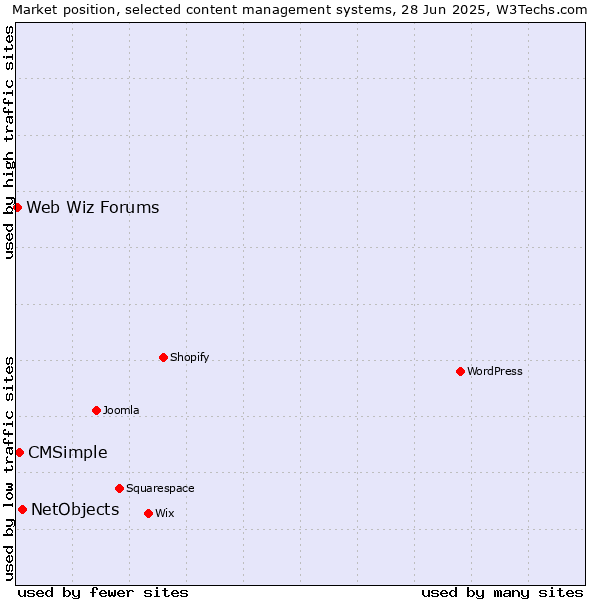 Market position of NetObjects vs. CMSimple vs. Web Wiz Forums