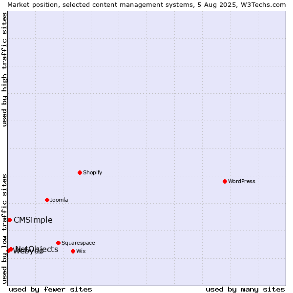 Market position of NetObjects vs. CMSimple vs. Webydo