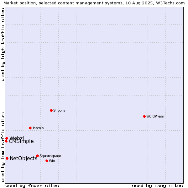 Market position of NetObjects vs. Webzi vs. CMSimple