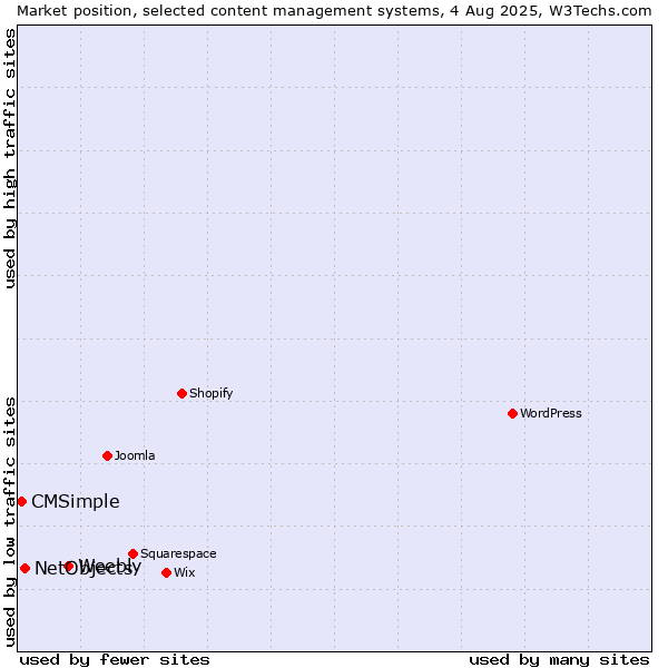 Market position of Weebly vs. NetObjects vs. CMSimple