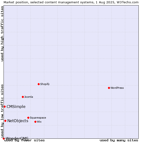 Market position of NetObjects vs. CMSimple vs. WonderCMS