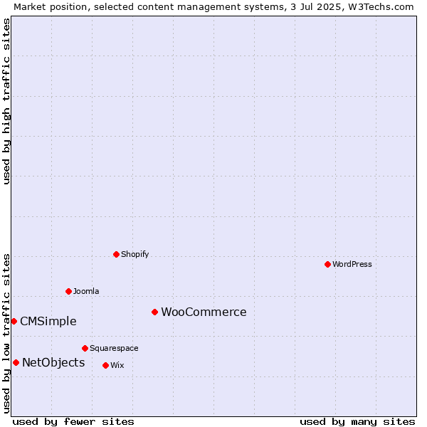 Market position of WooCommerce vs. NetObjects vs. CMSimple