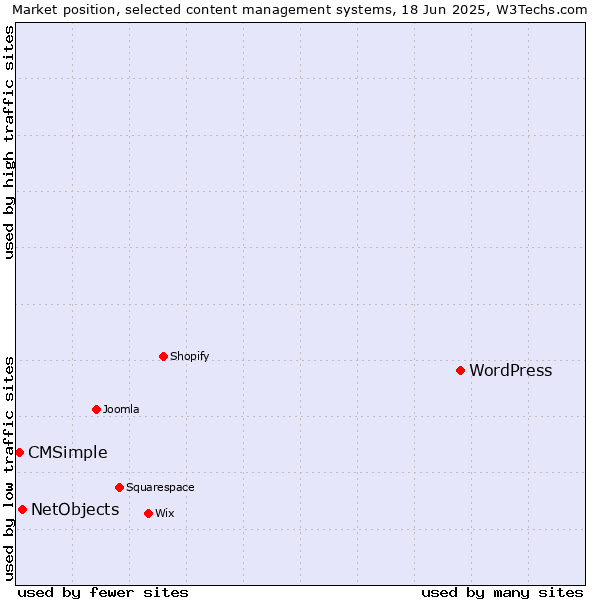 Market position of WordPress vs. NetObjects vs. CMSimple