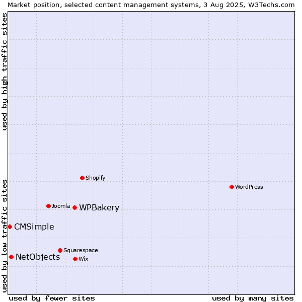 Market position of WPBakery vs. NetObjects vs. CMSimple