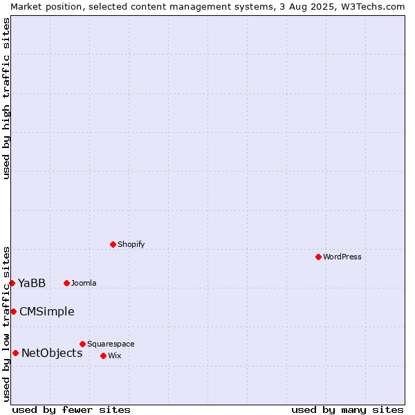 Market position of NetObjects vs. CMSimple vs. YaBB