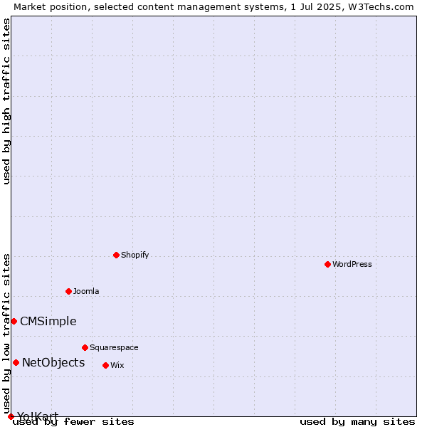 Market position of NetObjects vs. CMSimple vs. Yo!Kart