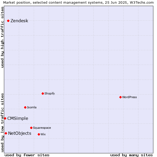 Market position of Zendesk vs. NetObjects vs. CMSimple
