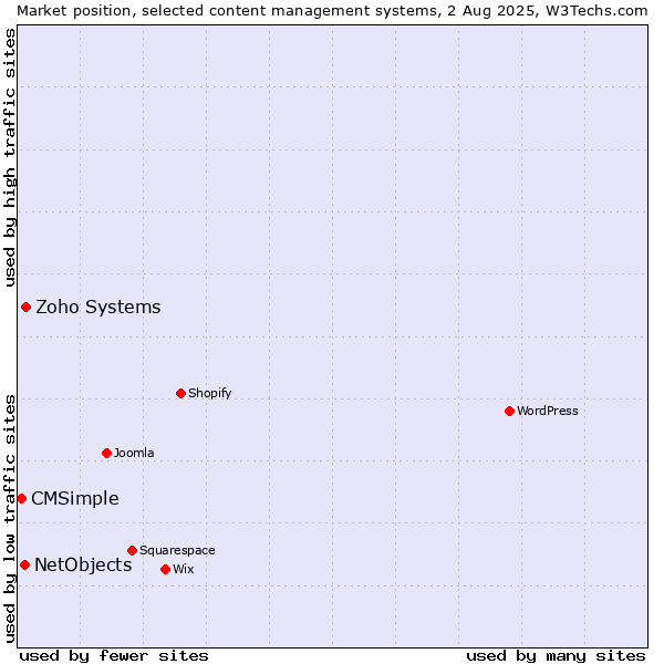 Market position of Zoho Systems vs. NetObjects vs. CMSimple
