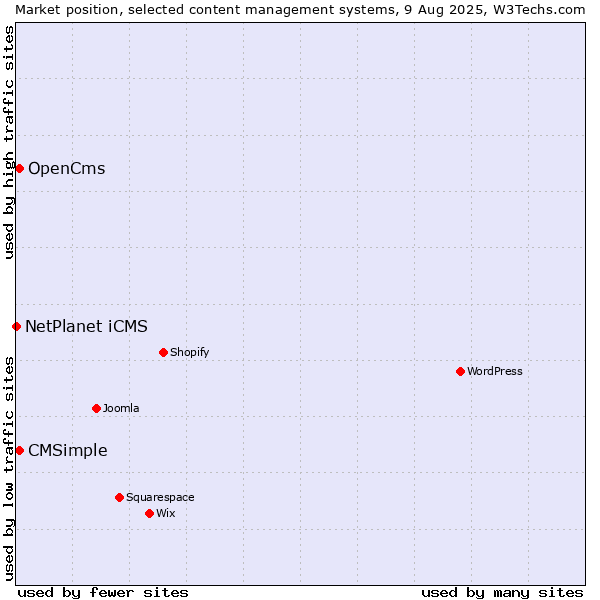 Market position of OpenCms vs. CMSimple vs. NetPlanet iCMS