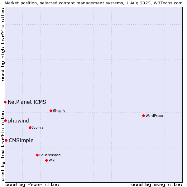 Market position of CMSimple vs. NetPlanet iCMS vs. phpwind