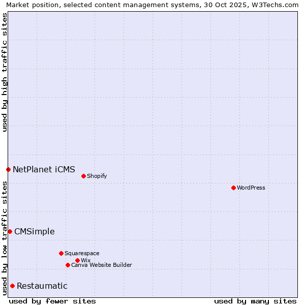 Market position of Restaumatic vs. CMSimple vs. NetPlanet iCMS