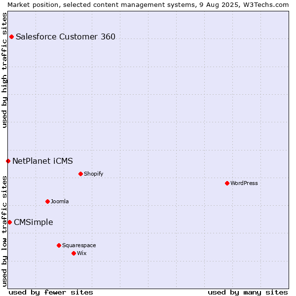 Market position of Salesforce Customer 360 vs. CMSimple vs. NetPlanet iCMS